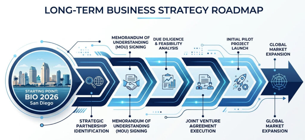 biotech events san diego 2026 conclusion — long-term biopharma partnership strategy 